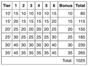 Putting 1025 Scoring Chart