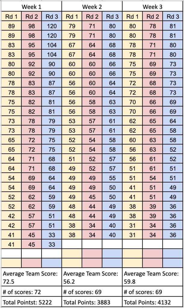 Putting Scoring Weeks 1, 2, and 3.